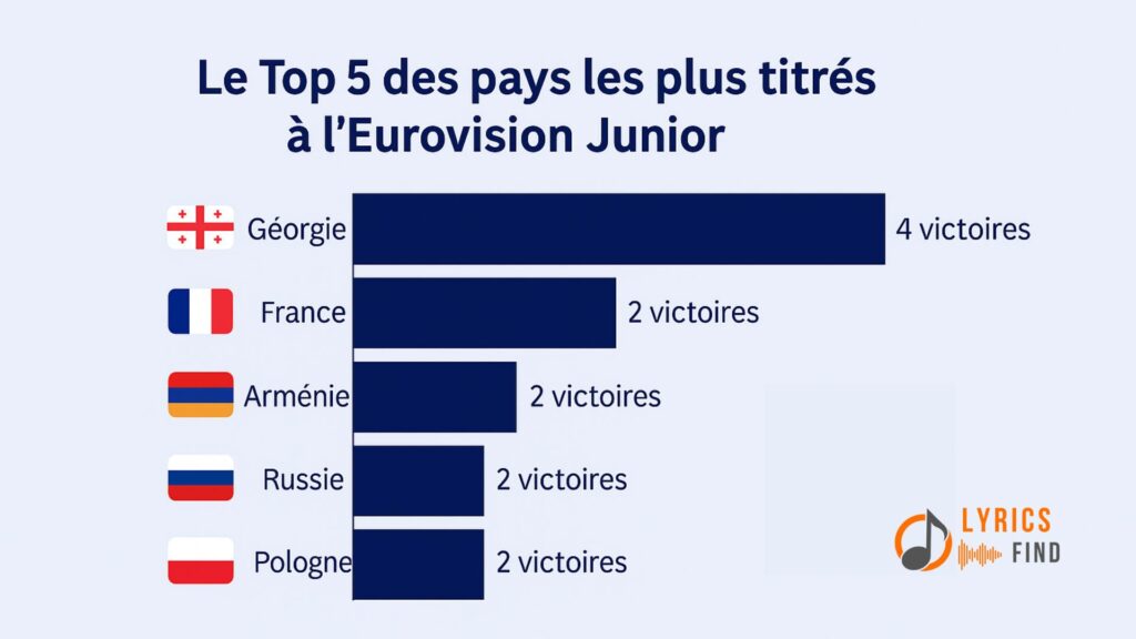  Top 5 des pays les plus titrés à l’Eurovision Junior : la Géorgie en tête, suivie de la France, de l’Arménie, de la Russie et de la Pologne. Des talents jeunes qui brillent d’année en année !